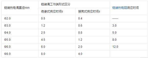 重慶鎧裝熱電偶的熱響應(yīng)時(shí)間！_http://m.fangxinge.com.cn_行業(yè)動(dòng)態(tài)_第1張
