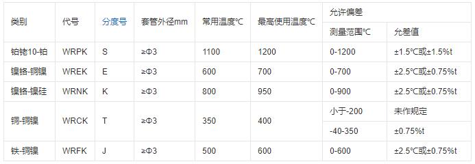 重慶鎧裝熱電偶的測溫范圍！_http://m.fangxinge.com.cn_行業動態_第1張