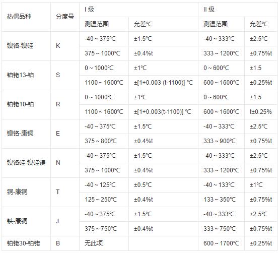 鎧裝式熱電偶測溫范圍及允差！_http://m.fangxinge.com.cn_行業動態_第1張
