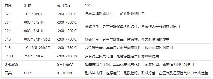 熱電偶保護管材質及常用溫度范圍！_http://m.fangxinge.com.cn_行業動態_第1張