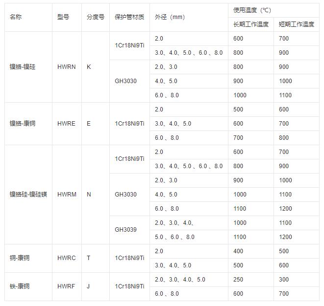 鎧裝式熱電偶推薦使用溫度！_http://m.fangxinge.com.cn_行業(yè)動態(tài)_第1張
