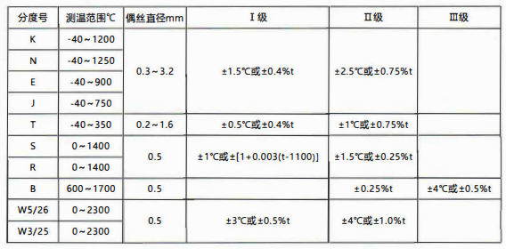 貴州省裝配熱電偶／熱電阻的性能特點和技術指標！_http://m.fangxinge.com.cn_行業動態_第1張