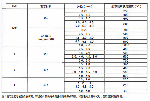 四川鎧裝熱電偶／熱電阻的測溫范圍！_http://m.fangxinge.com.cn_行業動態_第2張