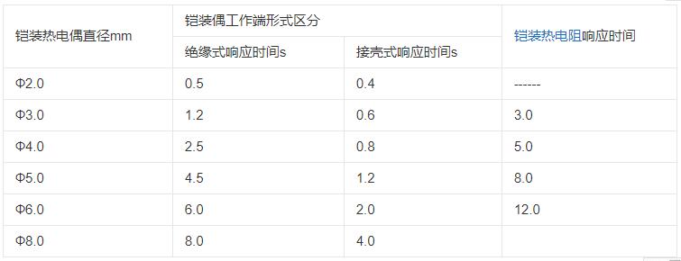 內(nèi)蒙古鎧裝熱電偶響應(yīng)時間應(yīng)不大于下表數(shù)據(jù)！_http://m.fangxinge.com.cn_行業(yè)動態(tài)_第1張