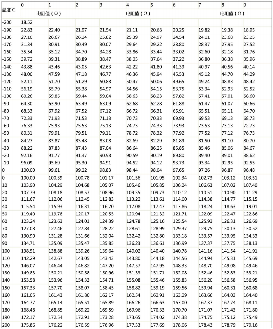 哈爾濱PT100熱電阻溫度阻值對應(yīng)表！_http://m.fangxinge.com.cn_行業(yè)動態(tài)_第1張